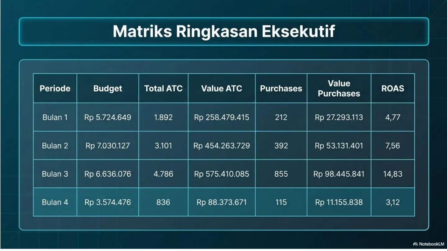 Matriks laporan Meta CPAS periode 4 yang menunjukkan spend dan ROAS teratribusi