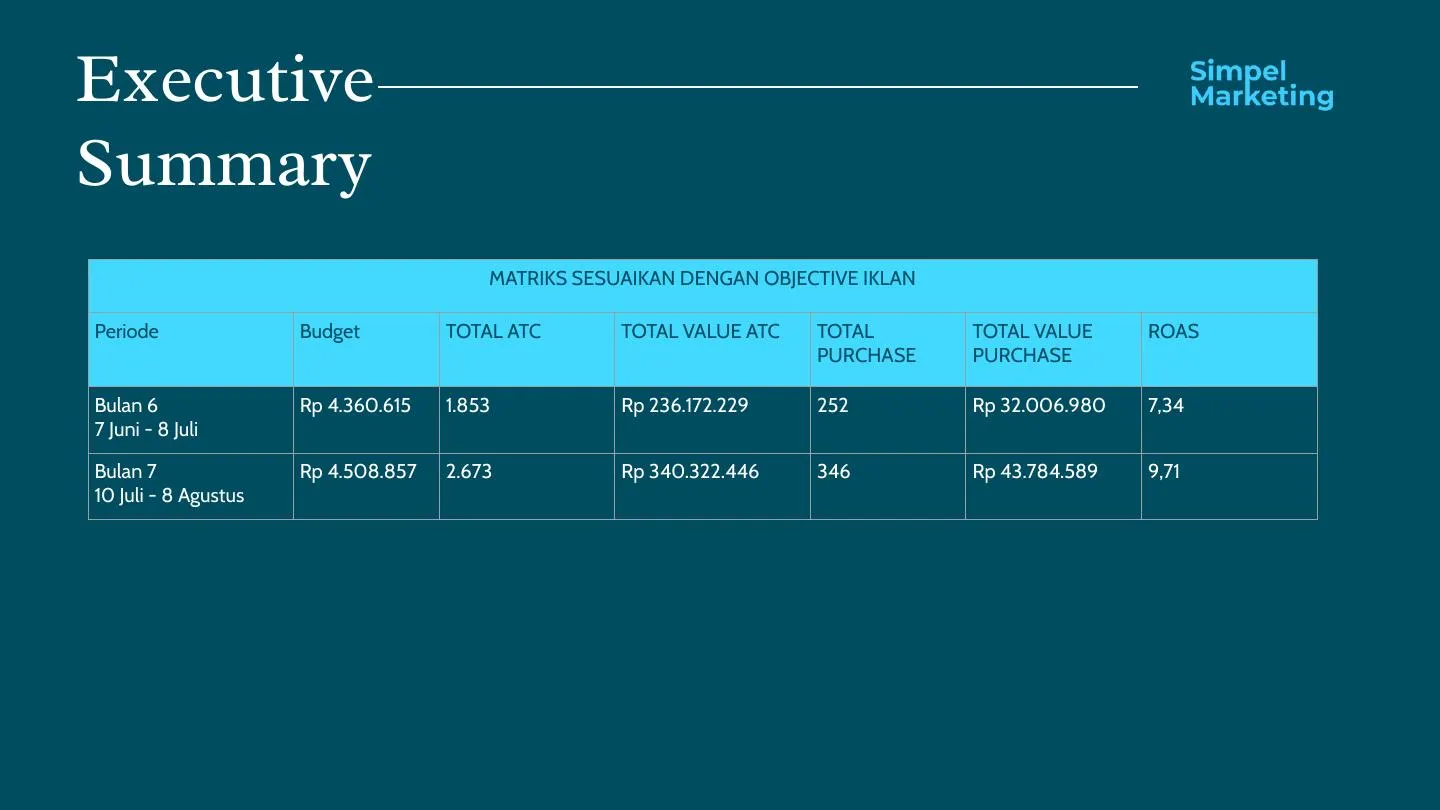 Matriks laporan Meta CPAS periode 7 yang menunjukkan spend dan ROAS teratribusi